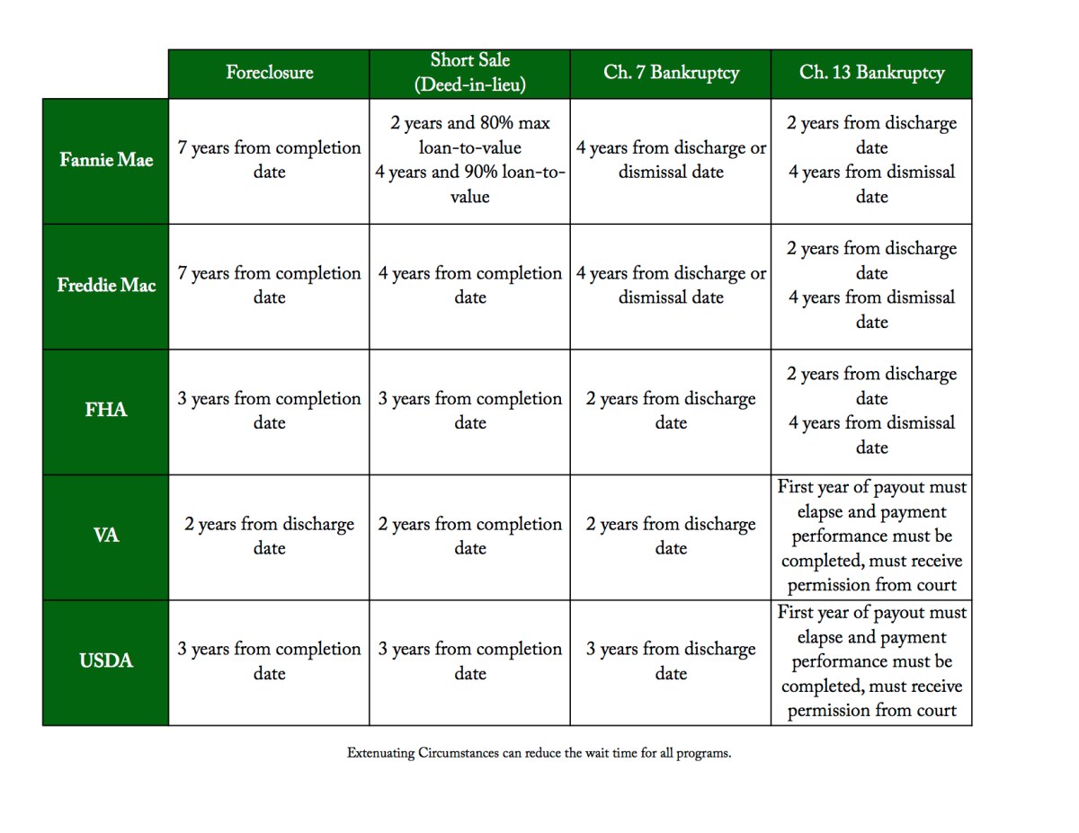Freddie Mac After Foreclosure, Fannie Mae After Foreclosure, FHA After foreclosure, VA After Foreclosure, Fannie Mae Waiting Period 