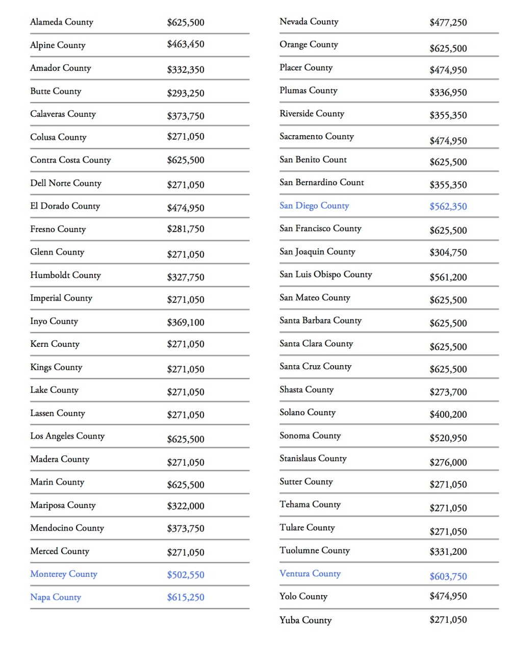 FHA Loan Limits California, Mortgage Bonsall, Bonsall Mortgage, California FHA Loan Limits, San Diego FHA Loan Limits, Humboldt FHA Loan Limits, 2015 FHA Loan Limits, California 2015 FHA Loan Limits 